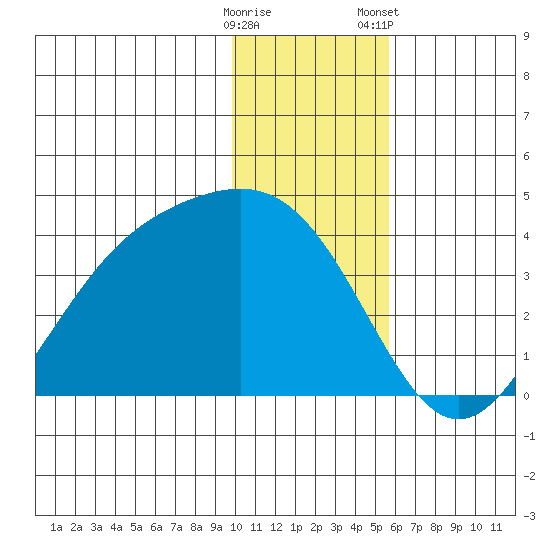 Cape Chunu tide chart for Thursday, December 18, 2025