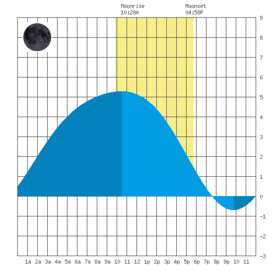 Cape Chunu tide chart for Friday, December 19, 2025