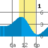 Cape Chunu tide chart for Monday, December 1, 2025
