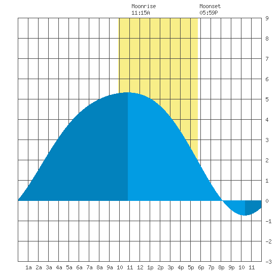 Cape Chunu tide chart for Saturday, December 20, 2025