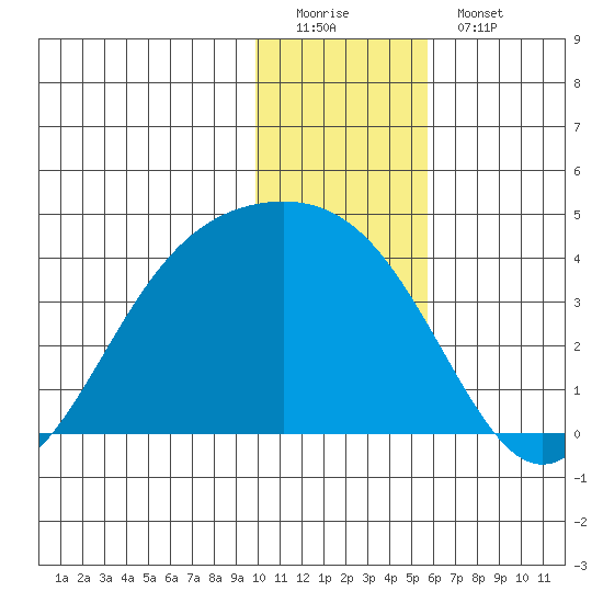 Cape Chunu tide chart for Sunday, December 21, 2025