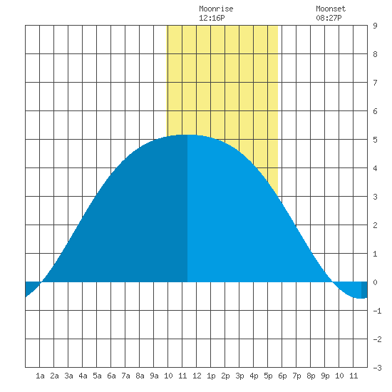 Cape Chunu tide chart for Monday, December 22, 2025