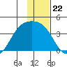 Cape Chunu tide chart for Monday, December 22, 2025