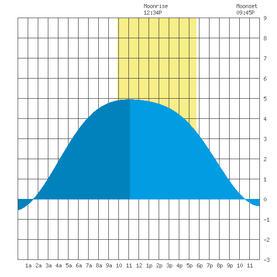 Cape Chunu tide chart for Tuesday, December 23, 2025