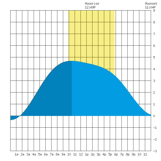 Cape Chunu tide chart for Wednesday, December 24, 2025