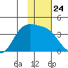 Cape Chunu tide chart for Wednesday, December 24, 2025