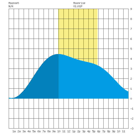 Cape Chunu tide chart for Thursday, December 25, 2025