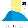 Cape Chunu tide chart for Thursday, December 25, 2025