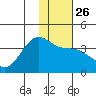 Cape Chunu tide chart for Friday, December 26, 2025