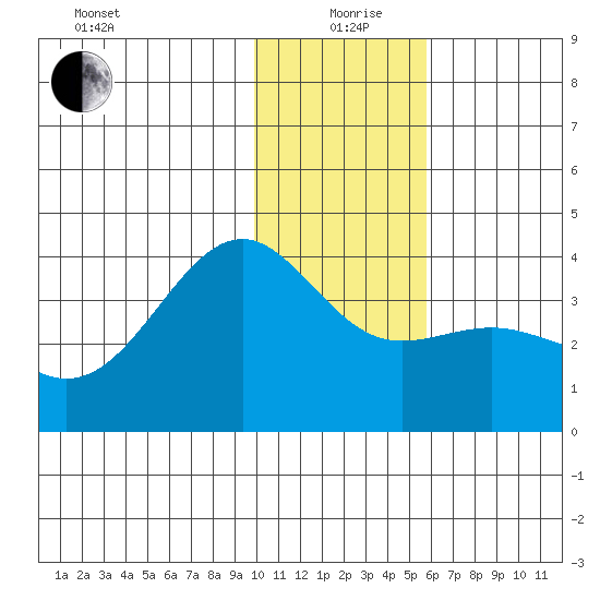 Cape Chunu tide chart for Saturday, December 27, 2025