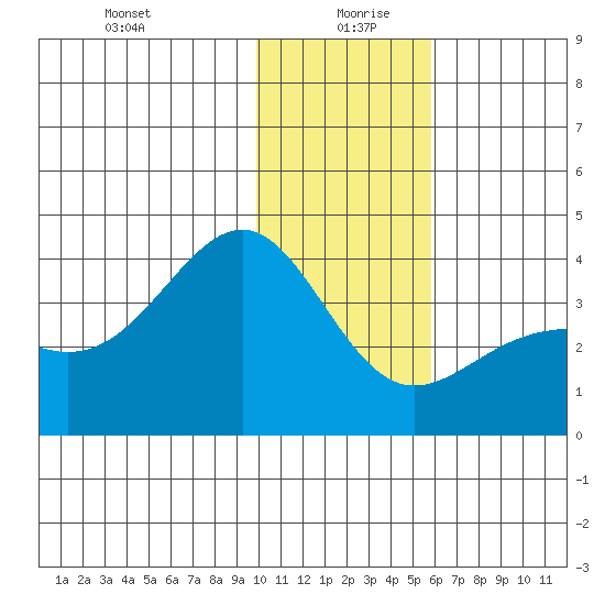 Cape Chunu tide chart for Sunday, December 28, 2025