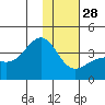 Cape Chunu tide chart for Sunday, December 28, 2025