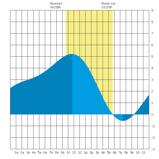 Cape Chunu tide chart for Tuesday, December 2, 2025