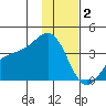 Cape Chunu tide chart for Tuesday, December 2, 2025