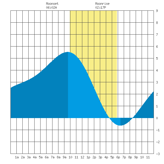 Cape Chunu tide chart for Tuesday, December 30, 2025
