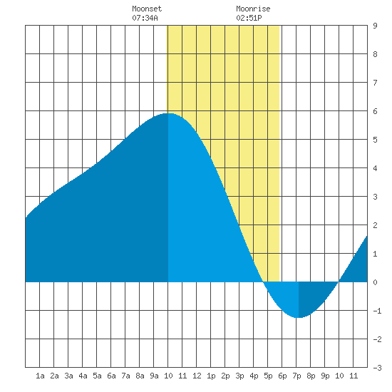 Cape Chunu tide chart for Wednesday, December 31, 2025