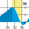 Cape Chunu tide chart for Wednesday, December 31, 2025