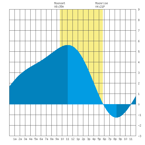 Cape Chunu tide chart for Wednesday, December 3, 2025
