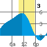 Cape Chunu tide chart for Wednesday, December 3, 2025
