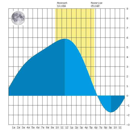 Cape Chunu tide chart for Thursday, December 4, 2025