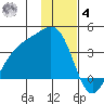 Cape Chunu tide chart for Thursday, December 4, 2025
