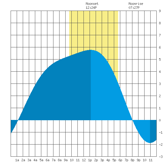 Cape Chunu tide chart for Saturday, December 6, 2025