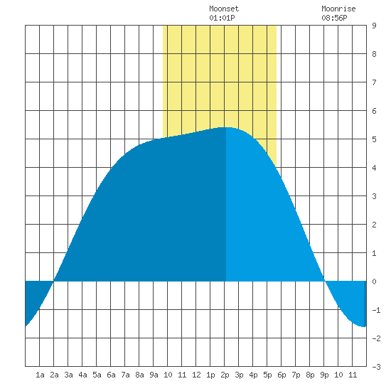 Cape Chunu tide chart for Sunday, December 7, 2025