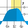 Cape Chunu tide chart for Sunday, December 7, 2025