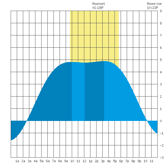 Cape Chunu tide chart for Monday, December 8, 2025