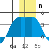 Cape Chunu tide chart for Monday, December 8, 2025