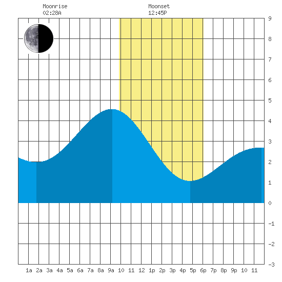 Cape Chunu tide chart for Saturday, January 10, 2026