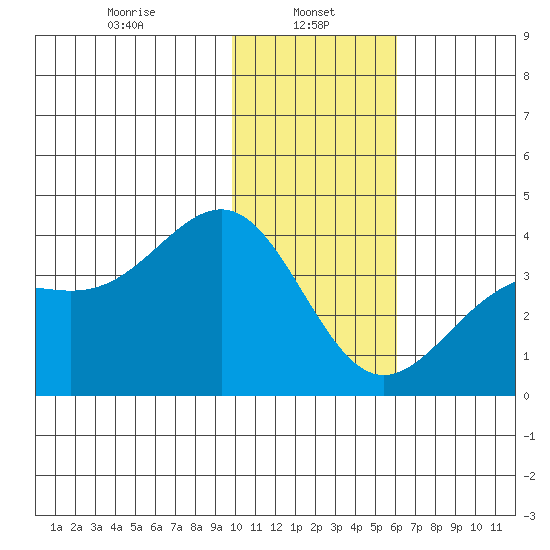 Cape Chunu tide chart for Sunday, January 11, 2026