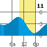 Cape Chunu tide chart for Sunday, January 11, 2026