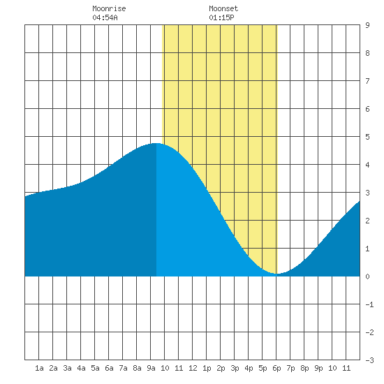 Cape Chunu tide chart for Monday, January 12, 2026