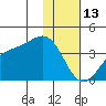 Cape Chunu tide chart for Tuesday, January 13, 2026