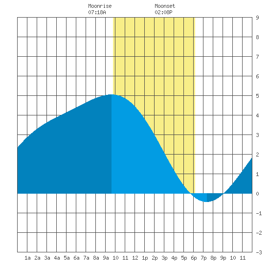 Cape Chunu tide chart for Wednesday, January 14, 2026