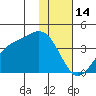 Cape Chunu tide chart for Wednesday, January 14, 2026