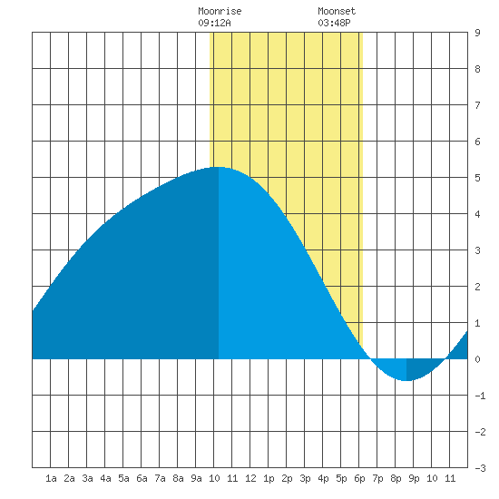 Cape Chunu tide chart for Friday, January 16, 2026