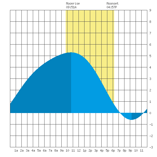 Cape Chunu tide chart for Saturday, January 17, 2026