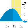 Cape Chunu tide chart for Saturday, January 17, 2026