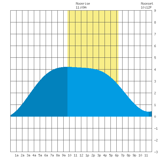 Cape Chunu tide chart for Wednesday, January 21, 2026