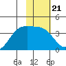 Cape Chunu tide chart for Wednesday, January 21, 2026