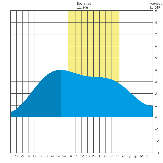 Cape Chunu tide chart for Thursday, January 22, 2026