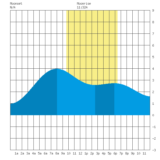 Cape Chunu tide chart for Friday, January 23, 2026