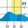 Cape Chunu tide chart for Friday, January 23, 2026
