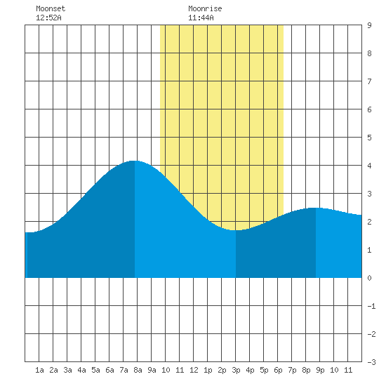 Cape Chunu tide chart for Saturday, January 24, 2026