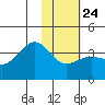 Cape Chunu tide chart for Saturday, January 24, 2026