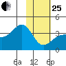 Cape Chunu tide chart for Sunday, January 25, 2026