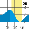 Cape Chunu tide chart for Monday, January 26, 2026