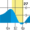Cape Chunu tide chart for Tuesday, January 27, 2026